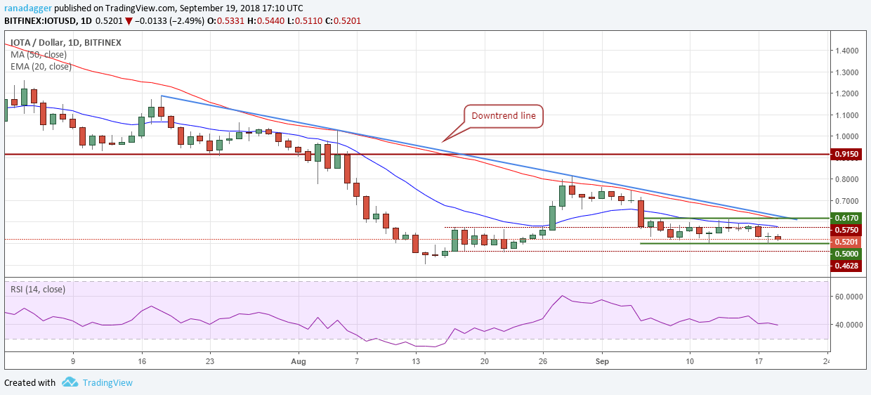 IOTA/USD