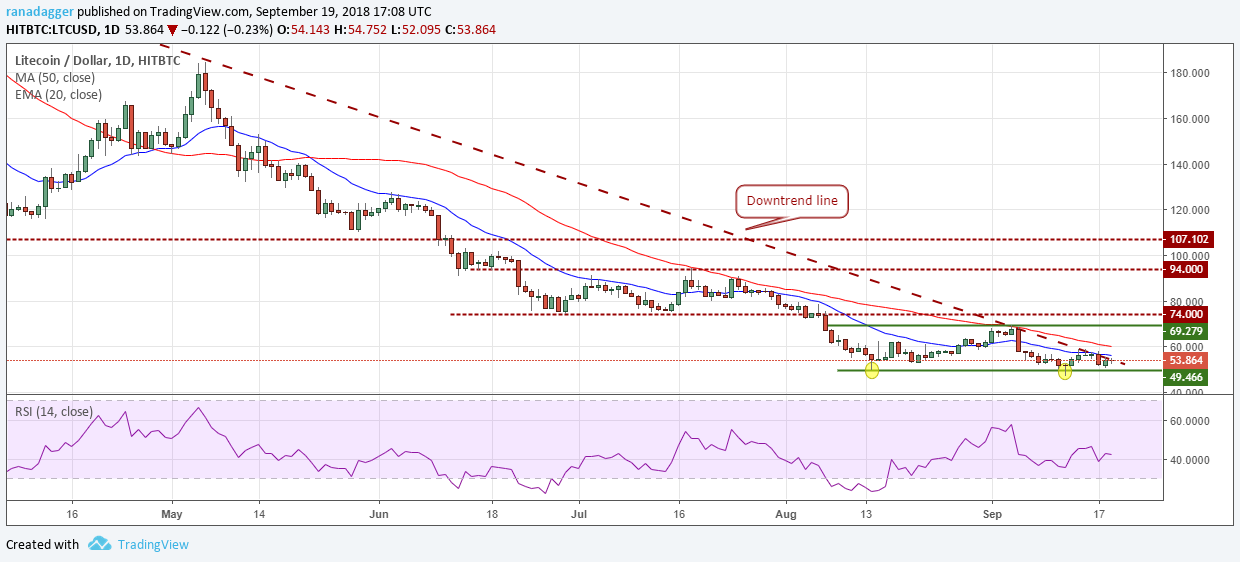 LTC/USD