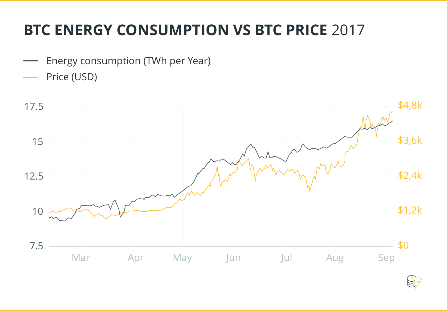 BTC Energy Consumption VS BTC Price 2017