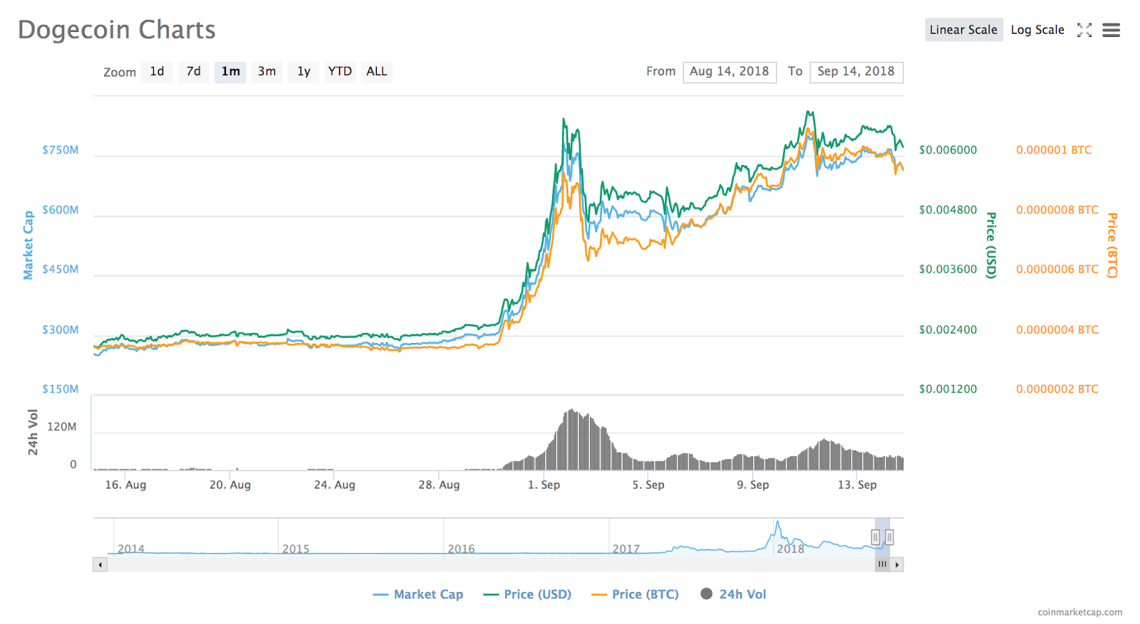 Dogecoin 1-month price chart