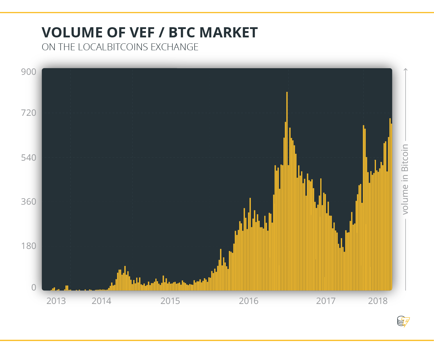 Volume of VEF & BTC Market