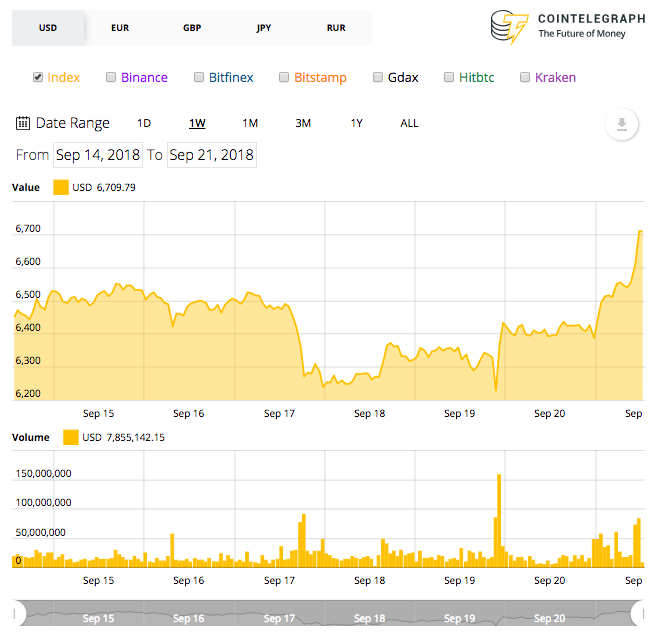 Bitcoin weekly price 