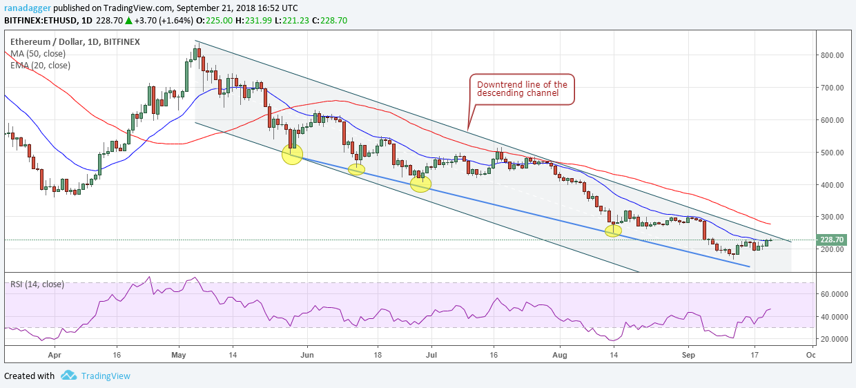 ETH/USD