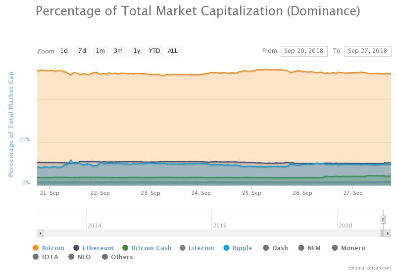 Percentage of Total Market Cap (Dominance). Source: CoinMarketCap