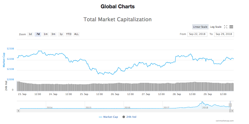 Total market capitalization 7-day chart