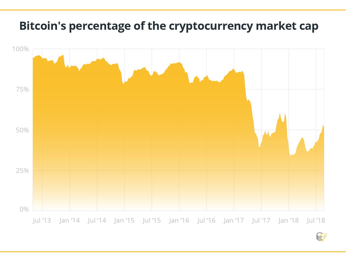 Bitcoin's percentage of the cryptocurrency market cap