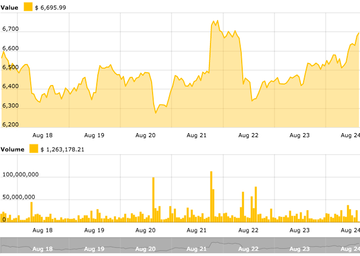 Bitcoin 7-day price chart