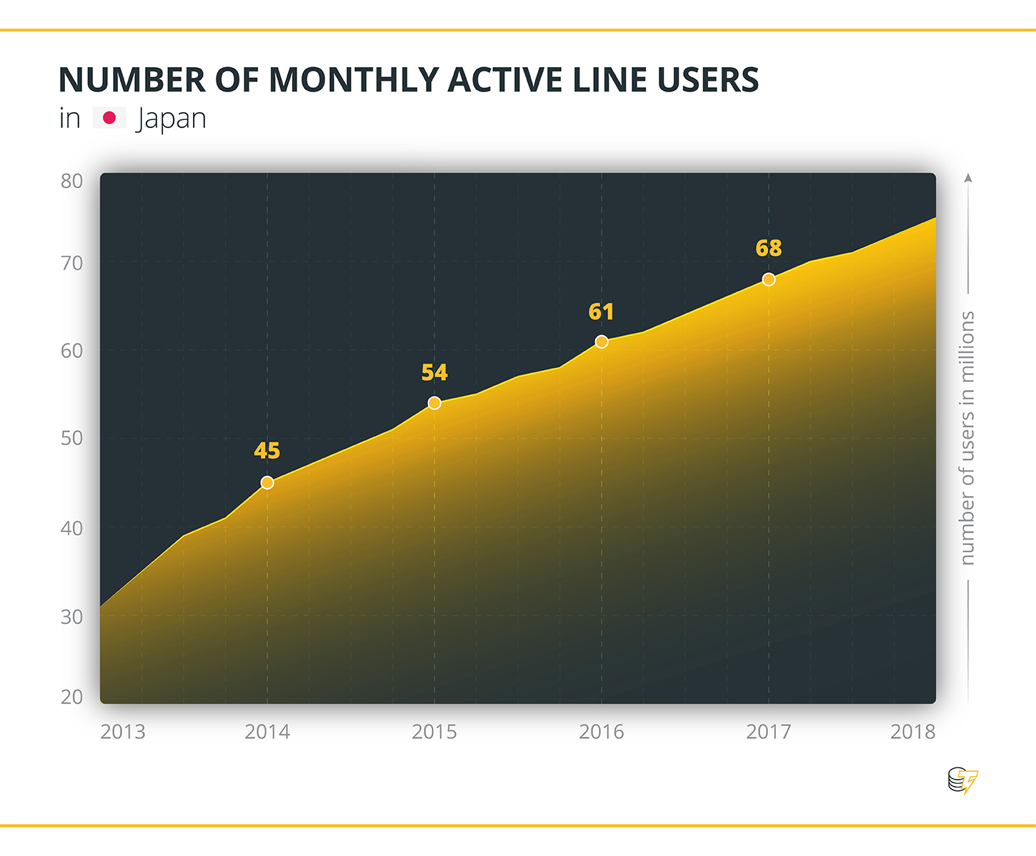 NUMBER OF MONTHLY ACTIVE LINE USERS