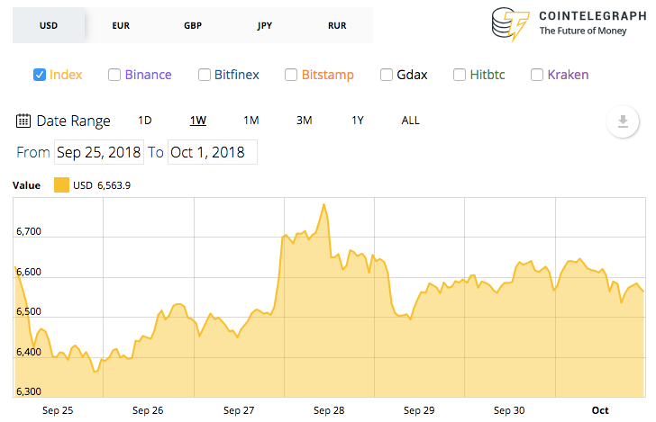 Bitcoin 7-day price chart