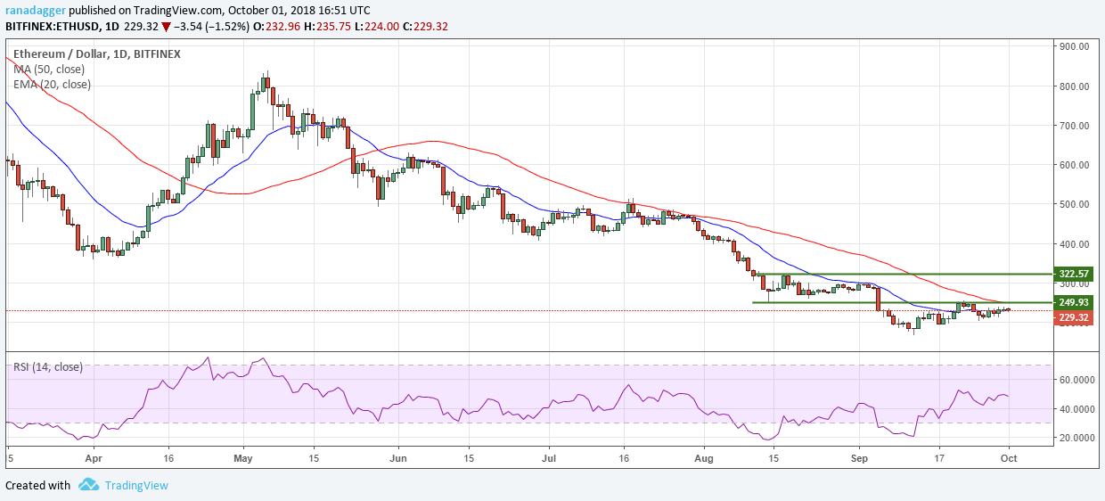 ETH/USD