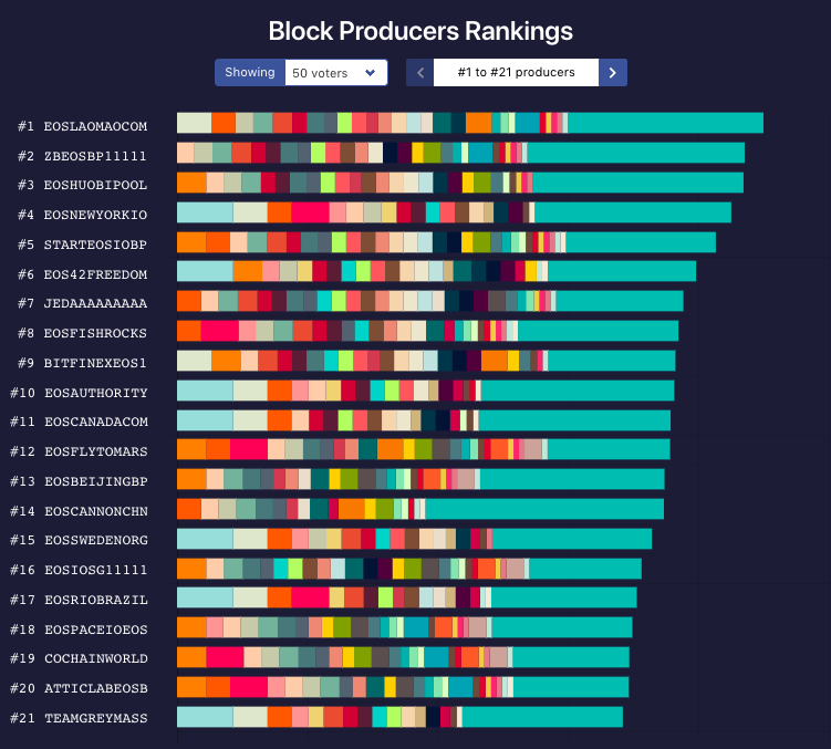 The top 21 BPs in current EOS ranking, according to EOS Titan. Source: EOS Titan