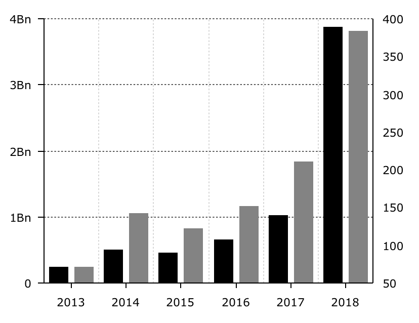 VC investment and deal count in blockchain and crypto-related firms, 2013-18