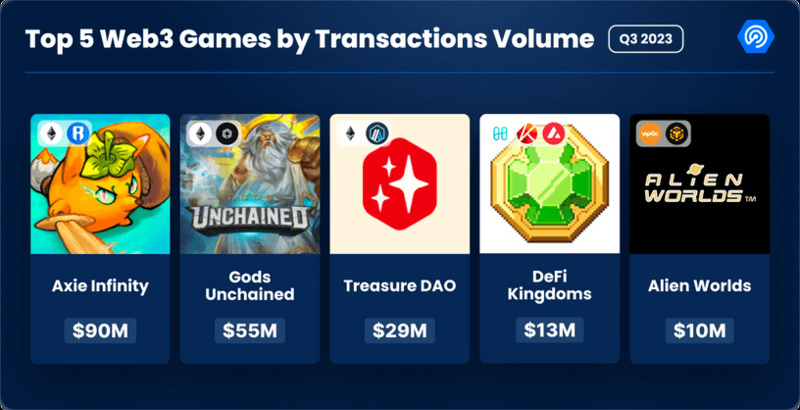 Top 5 Web3 Games by Transaction Volume