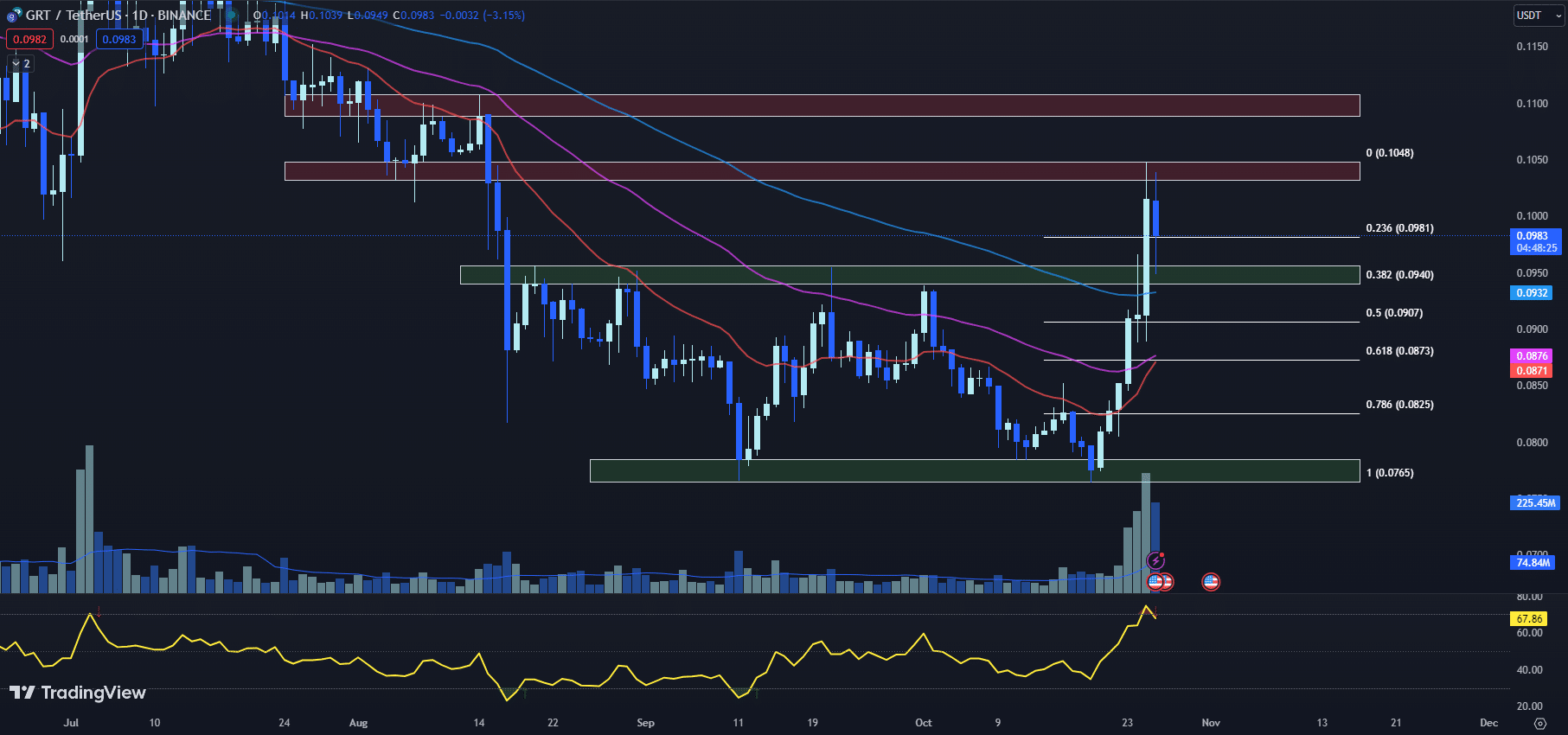 TradingView chart for the GRT price 10-26-23