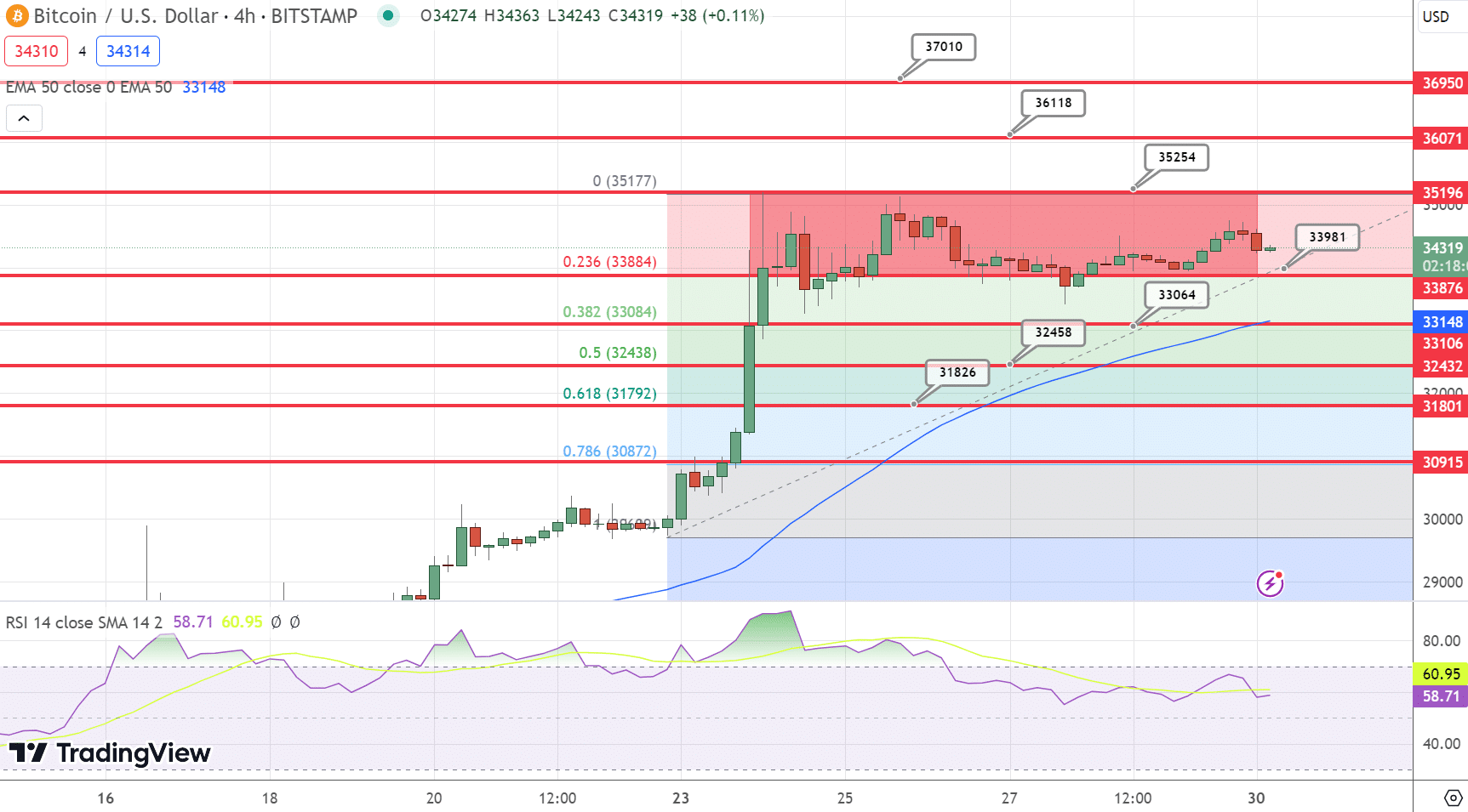 Bitcoin Price Chart - Source: Tradingview