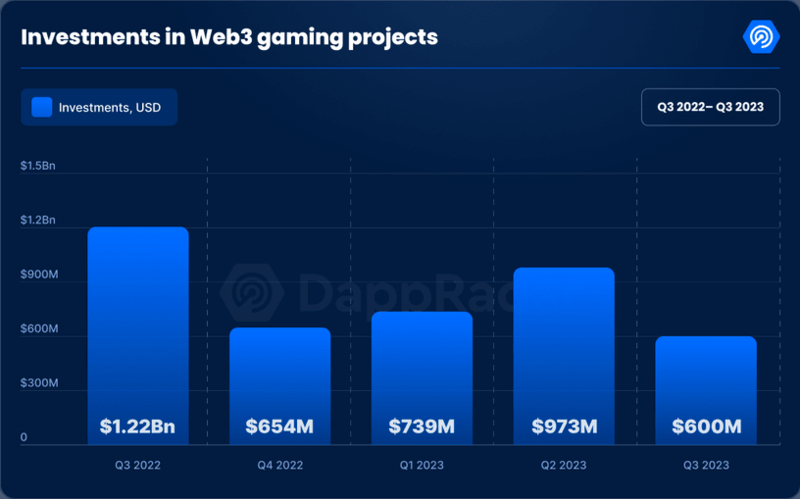 Investments in Web3 Gaming Projects
