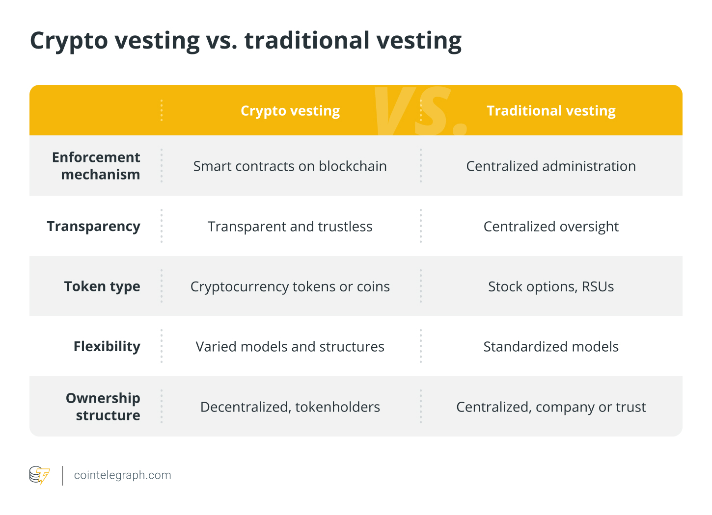 Crypto vesting vs. traditional vesting