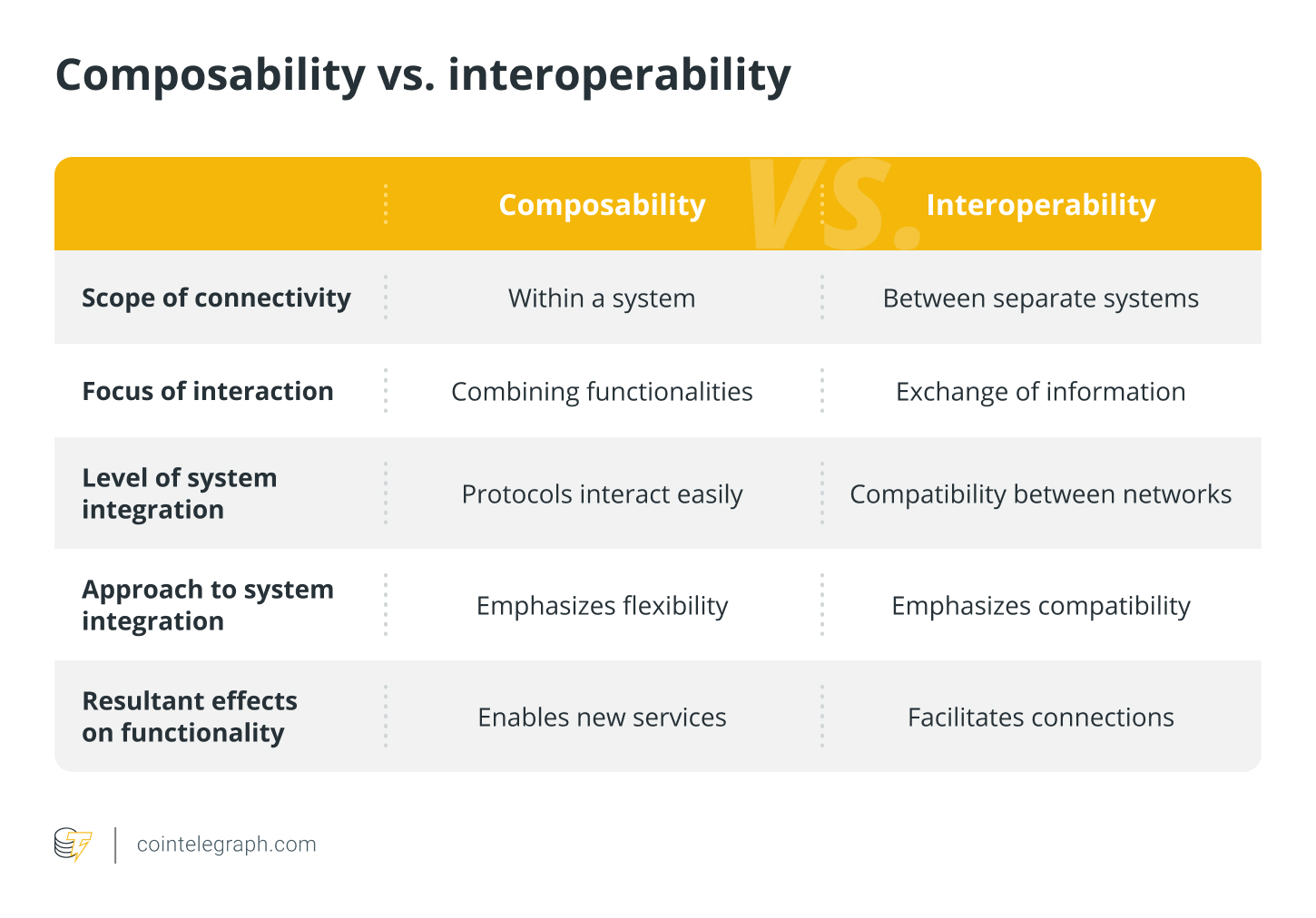 Composability vs. interoperability