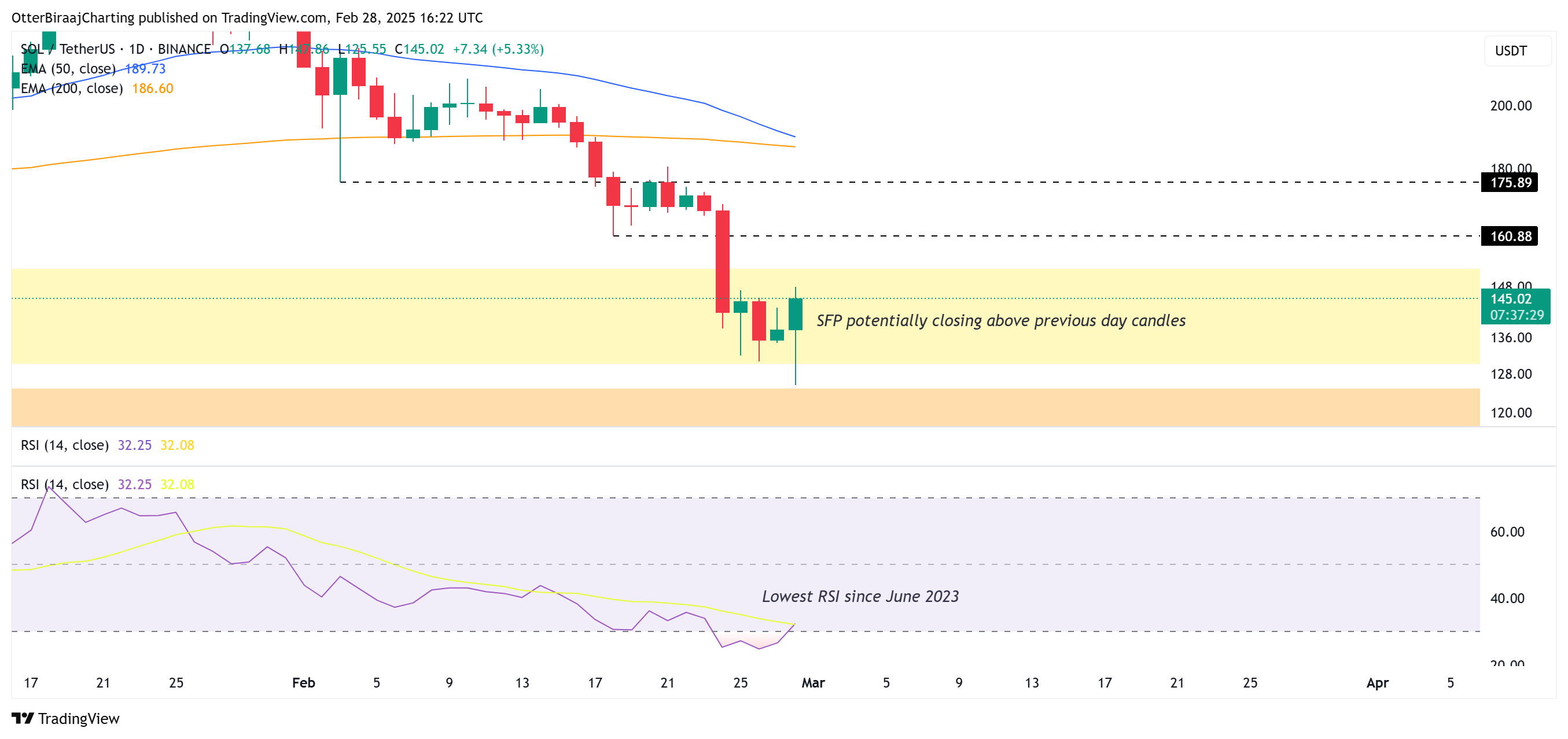 Markets, Price Analysis, Market Analysis, Altcoin Watch, Solana