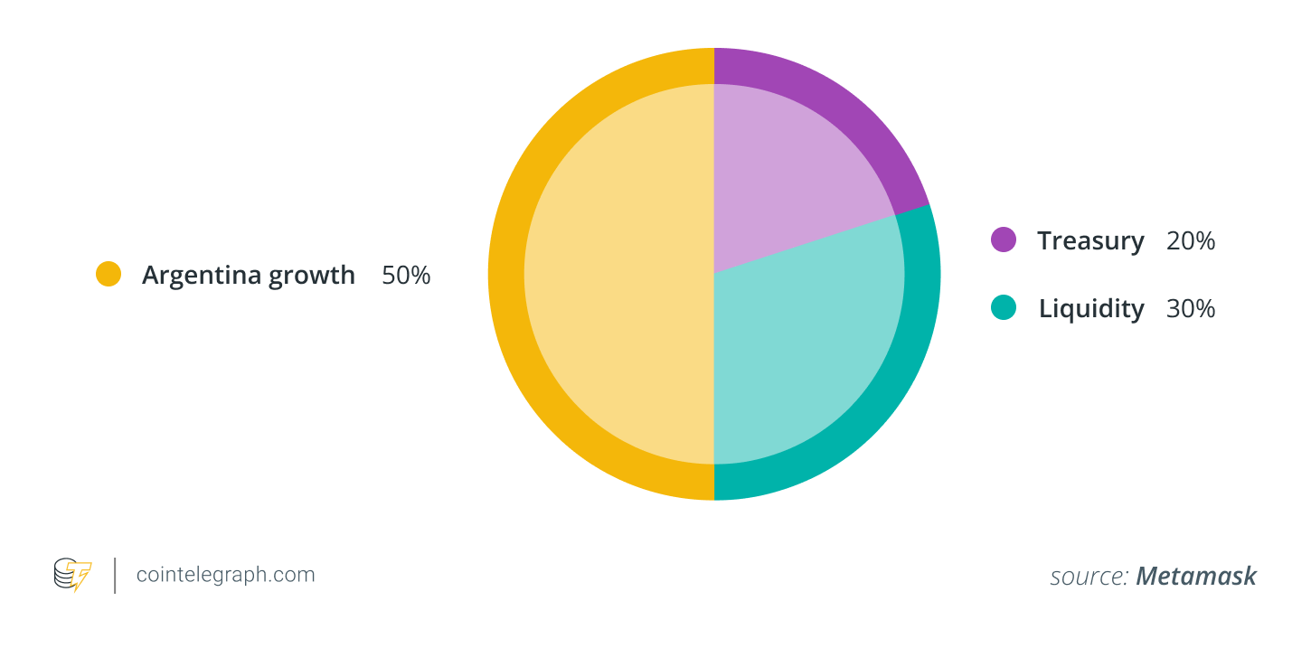 Token distribution in Viva La Libertad project