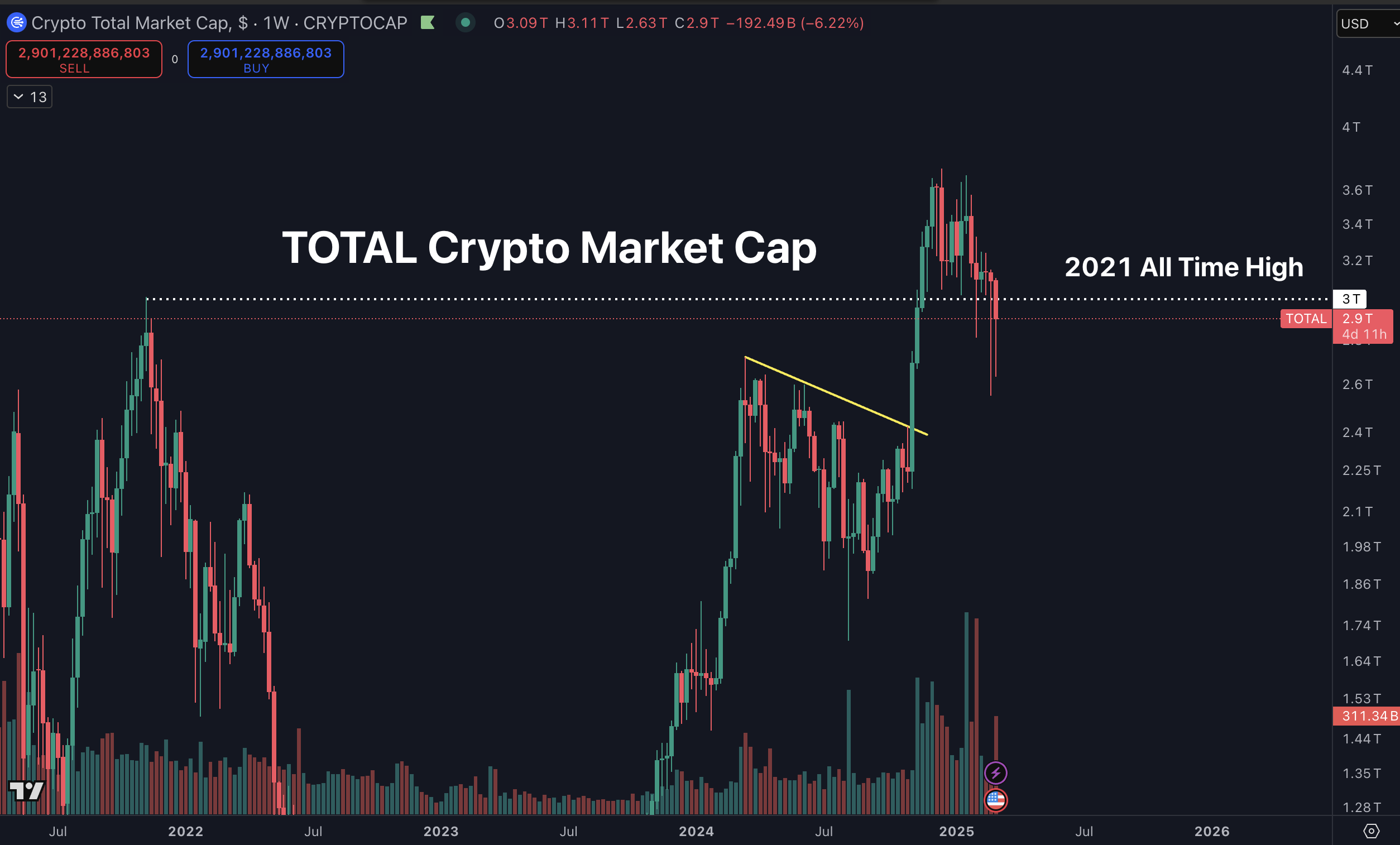 Cryptocurrencies, Gold, Bitcoin Price, Markets, Price Analysis, Market Analysis