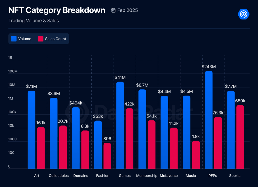 DApps, Tokens, Data