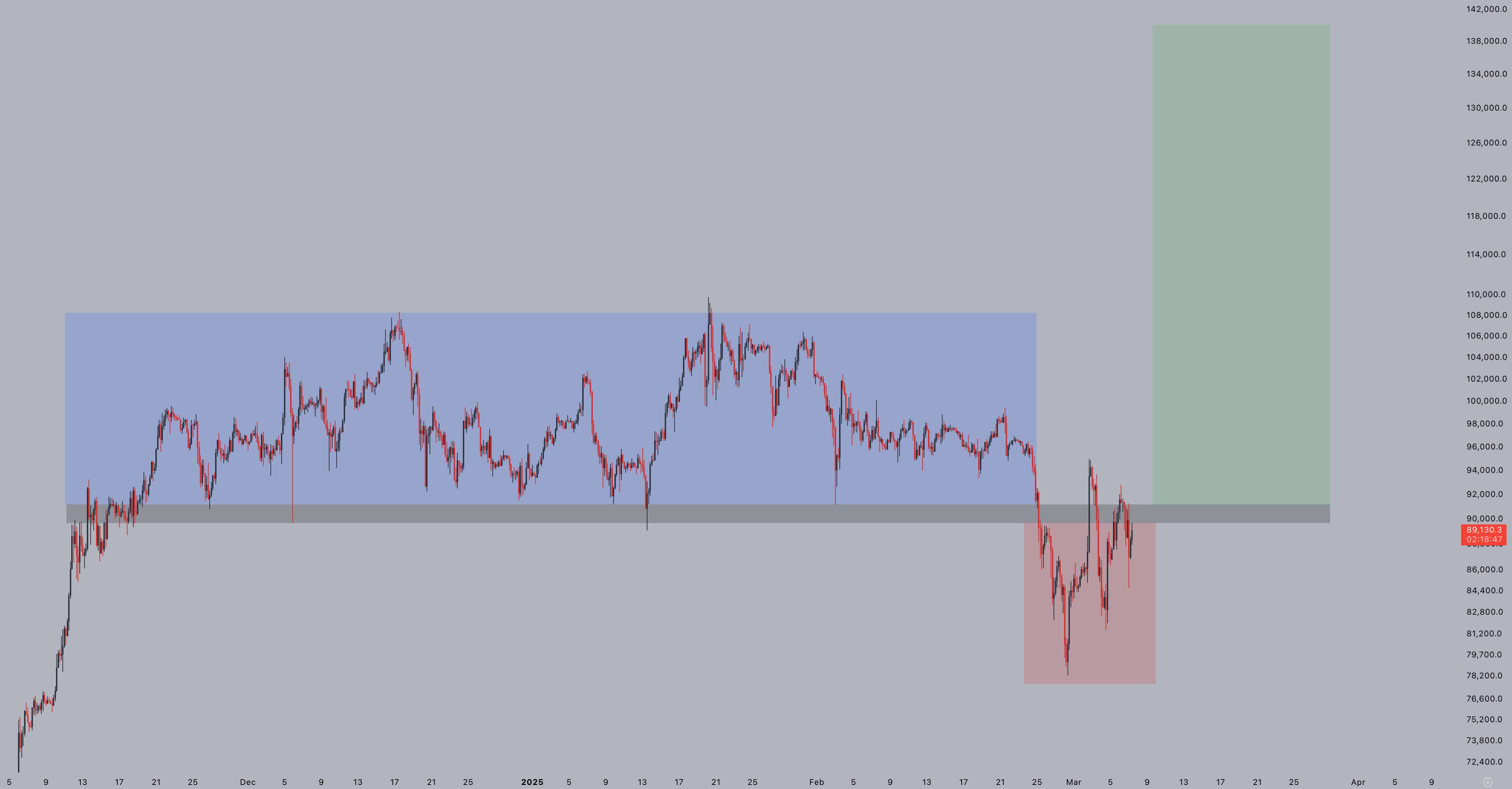 Dollar, Bitcoin Price, Markets, Price Analysis, Market Analysis