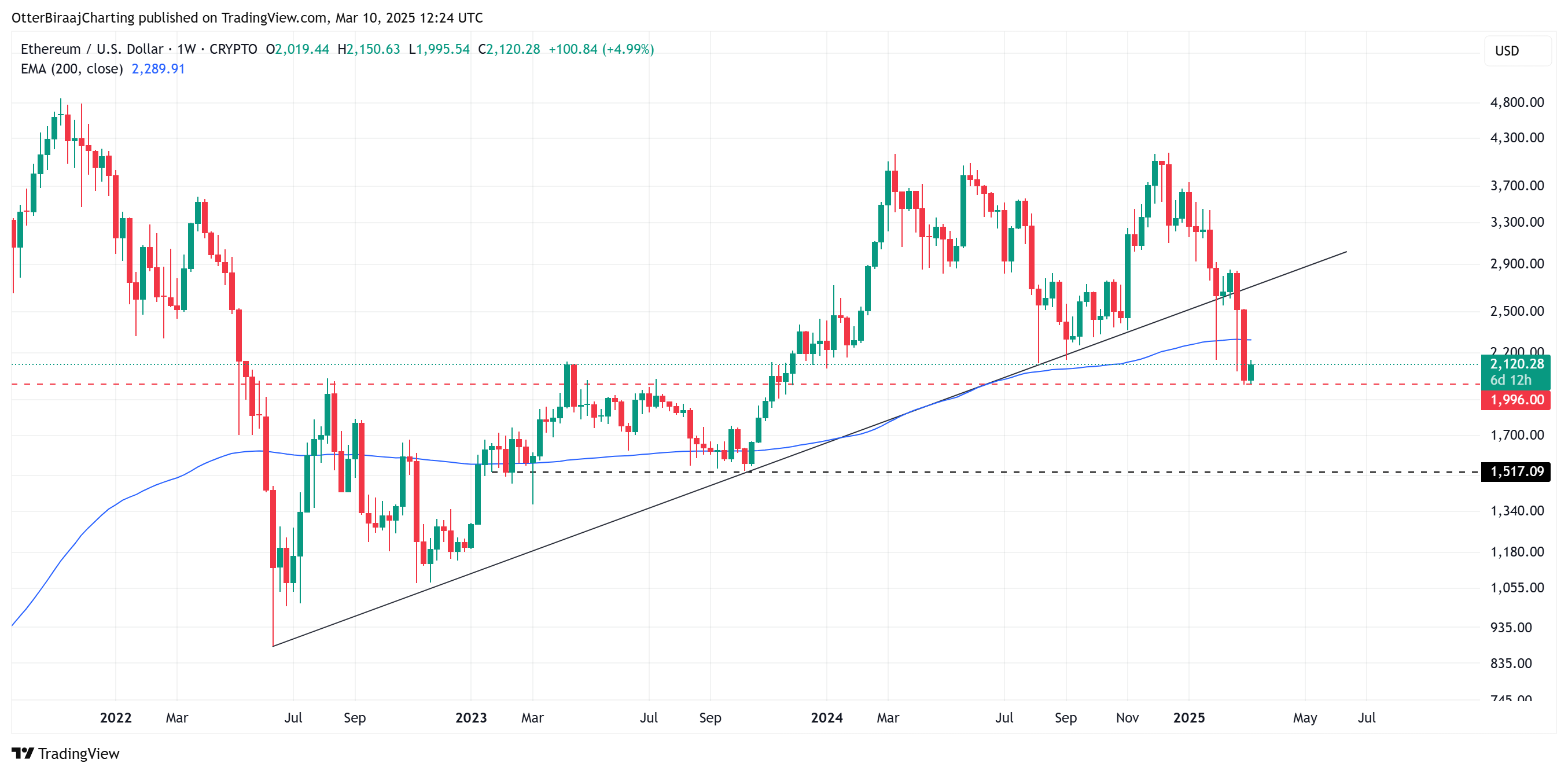 Markets, Market Analysis, Ether Price