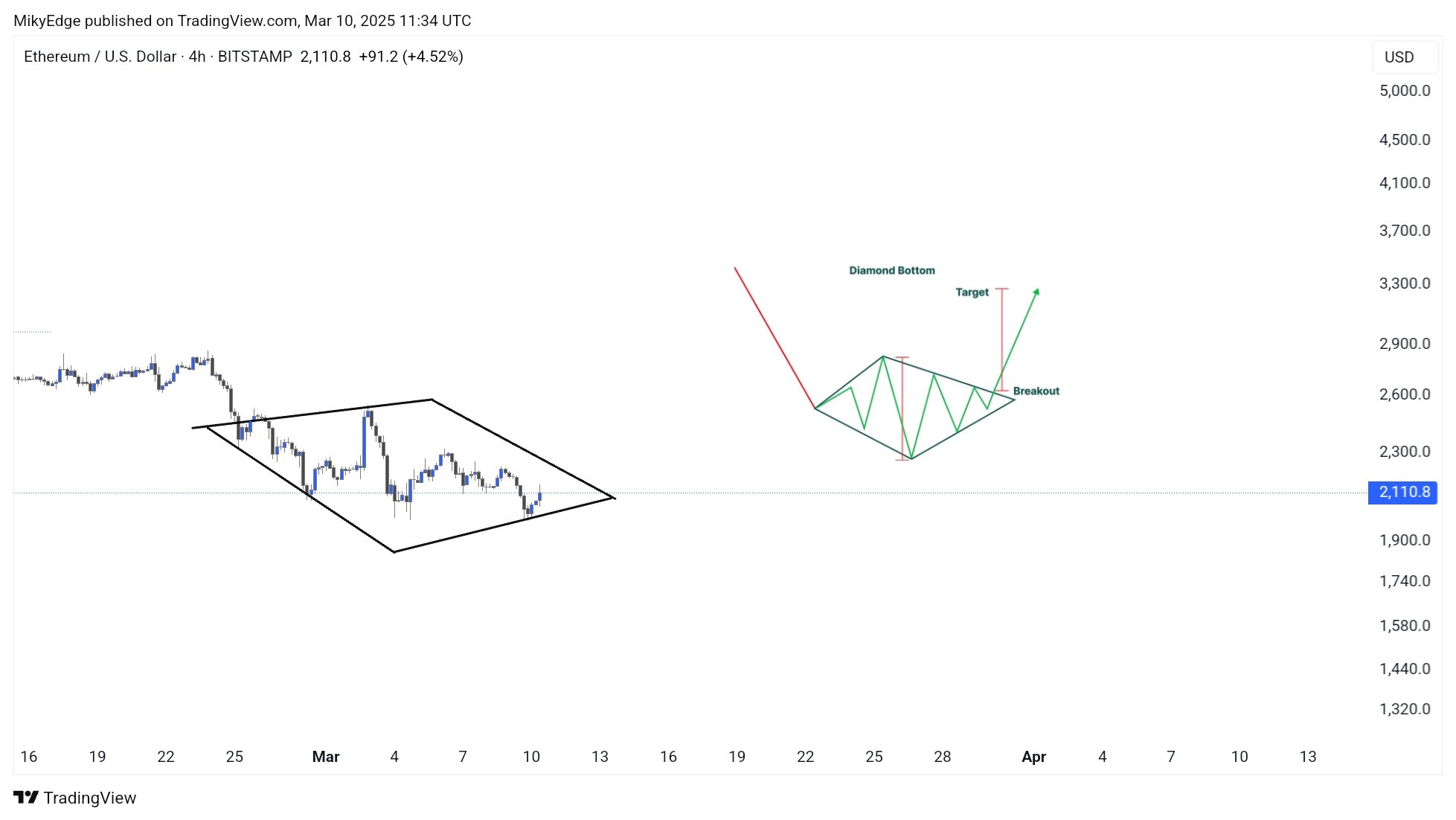 Markets, Market Analysis, Ether Price