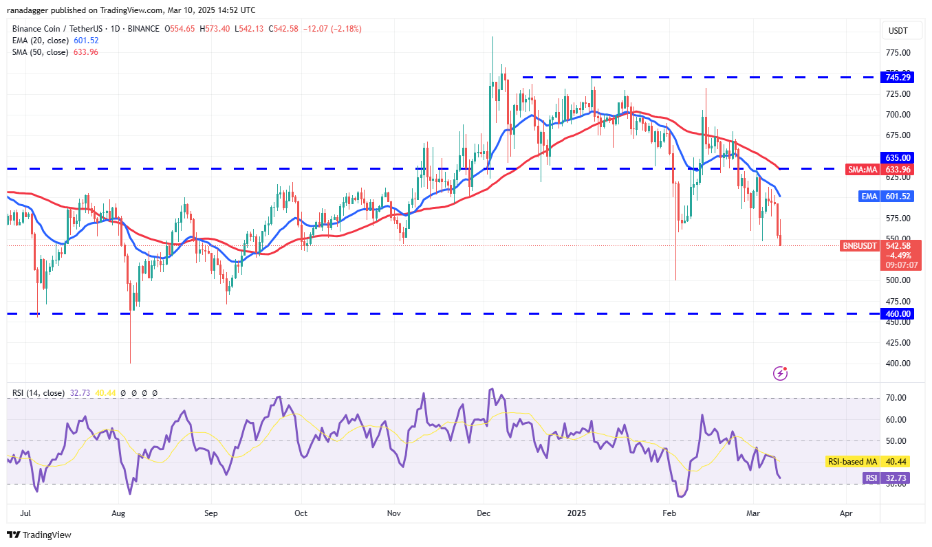 Price analysis 3/10: SPX, DXY, BTC, ETH, XRP, BNB, SOL, DOGE, ADA, PI