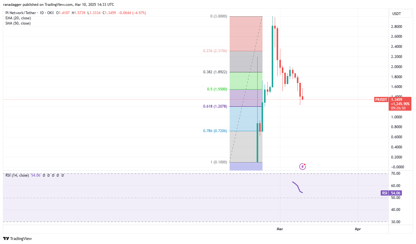 Price analysis 3/10: SPX, DXY, BTC, ETH, XRP, BNB, SOL, DOGE, ADA, PI