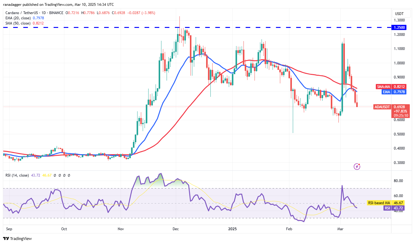 Price analysis 3/10: SPX, DXY, BTC, ETH, XRP, BNB, SOL, DOGE, ADA, PI