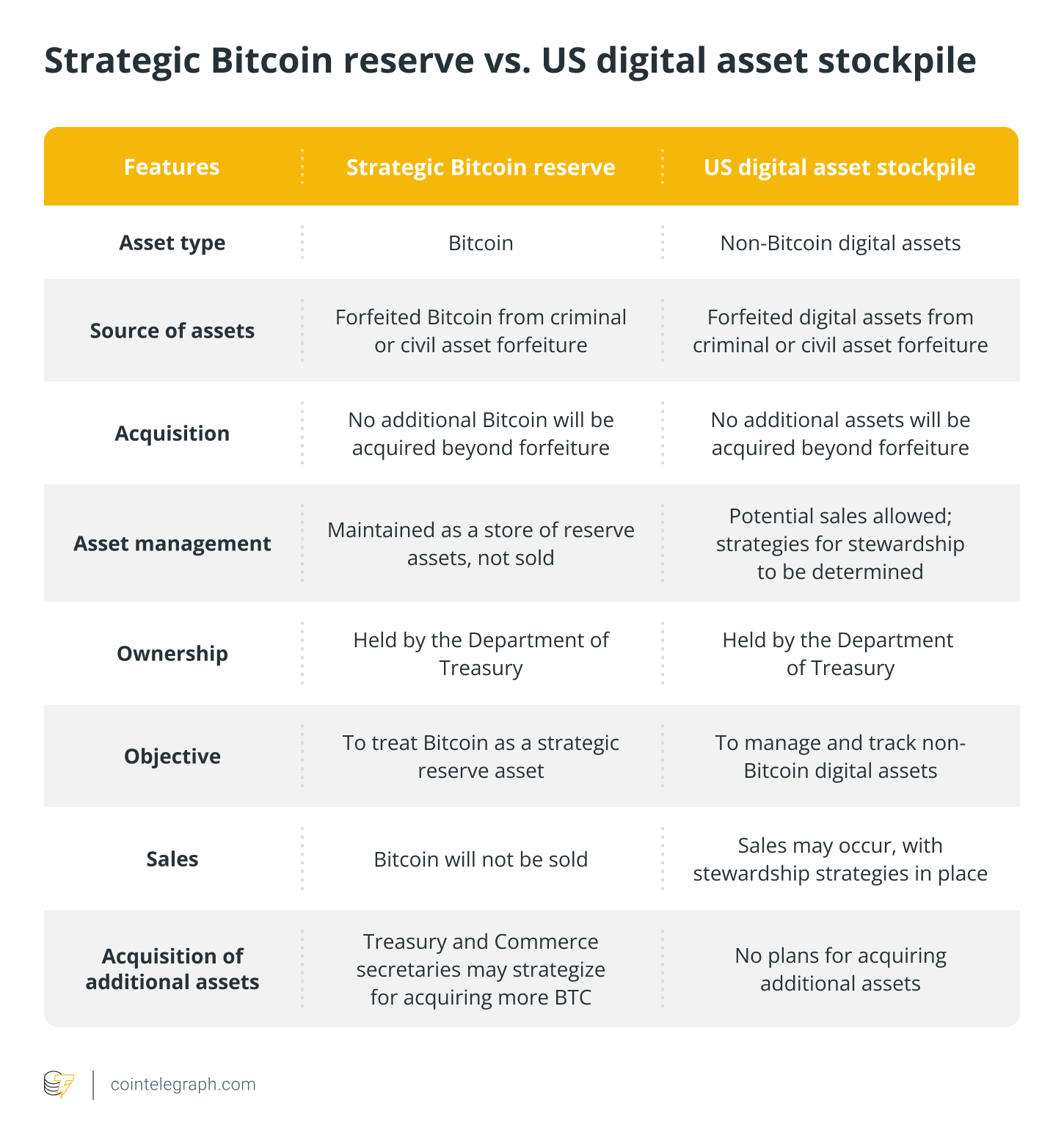 Strategic Bitcoin reserve vs. US digital asset stockpile