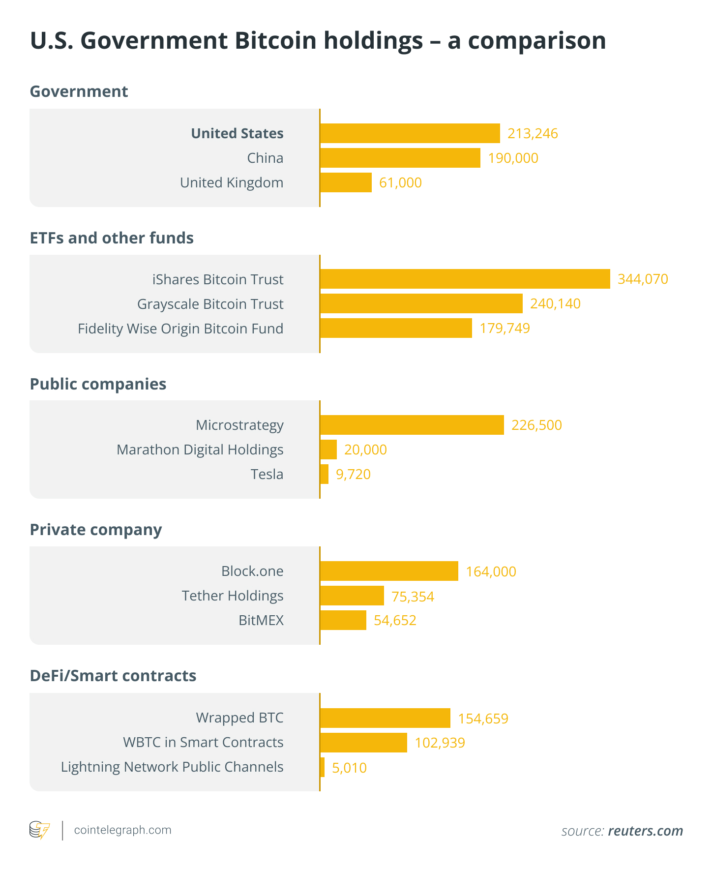 U.S. Government Bitcoin holdings – a comparison