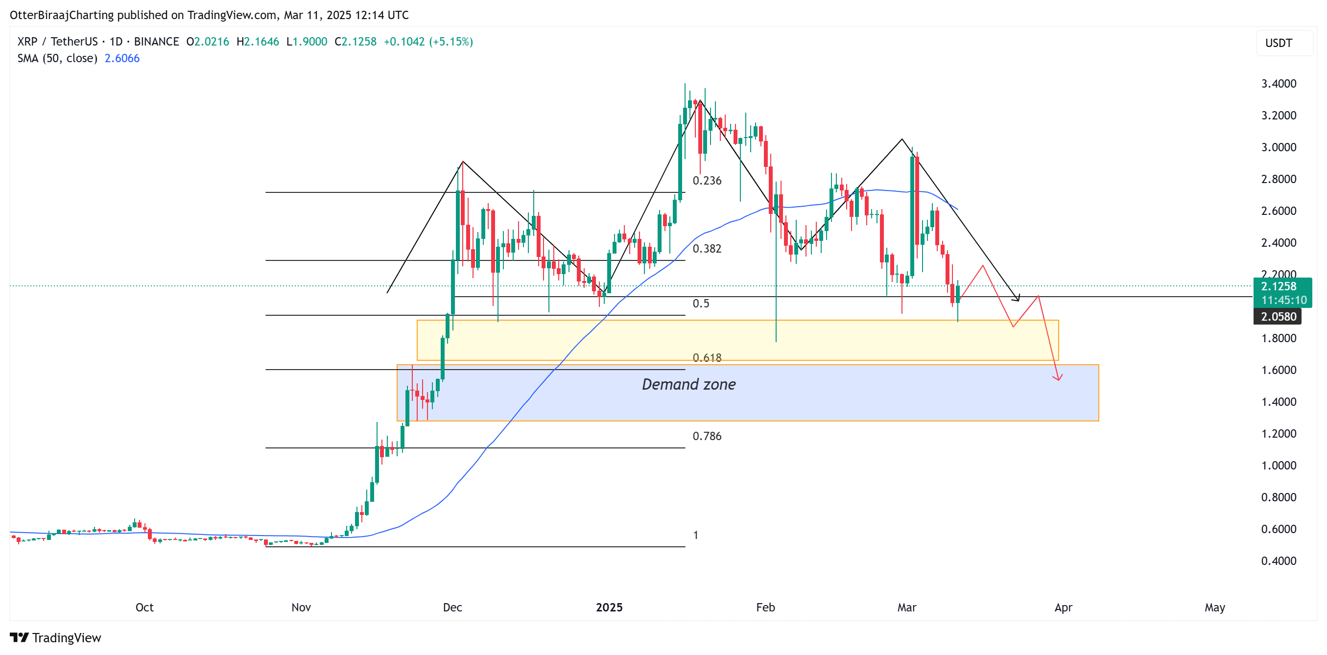 Ripple, XRP, Markets, Price Analysis, Market Analysis