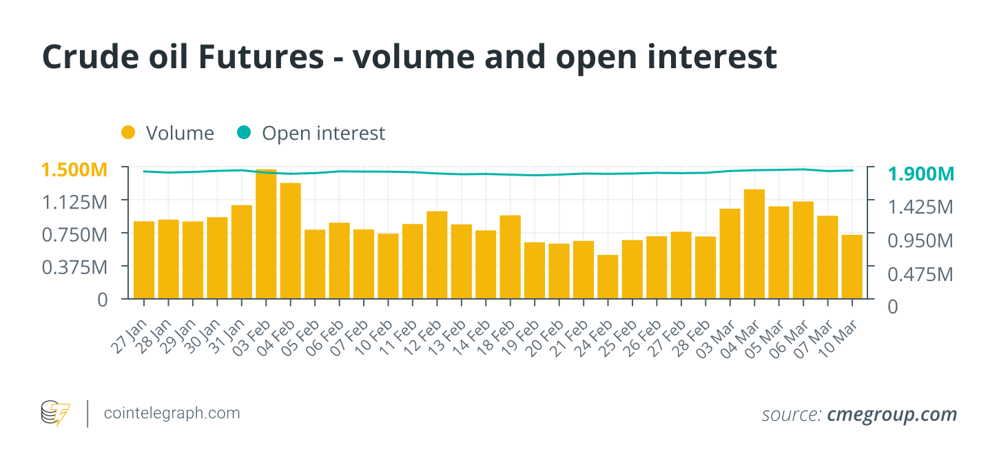 Crude oil Futures - volume and open interest