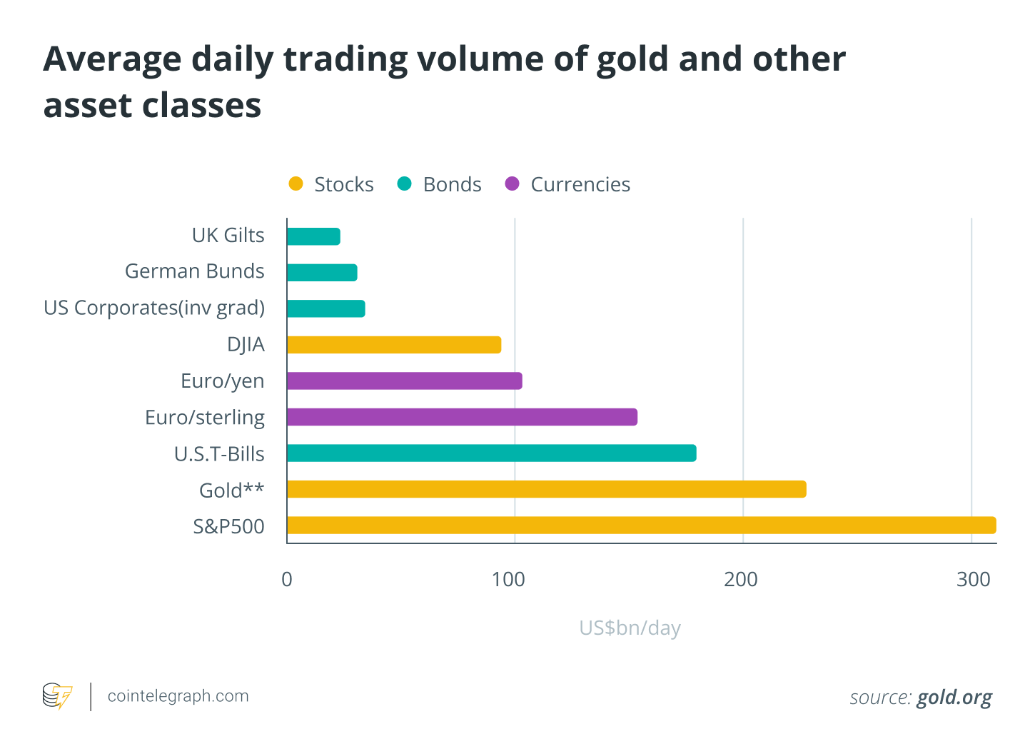 Average daily trading volume of gold and other asset classes