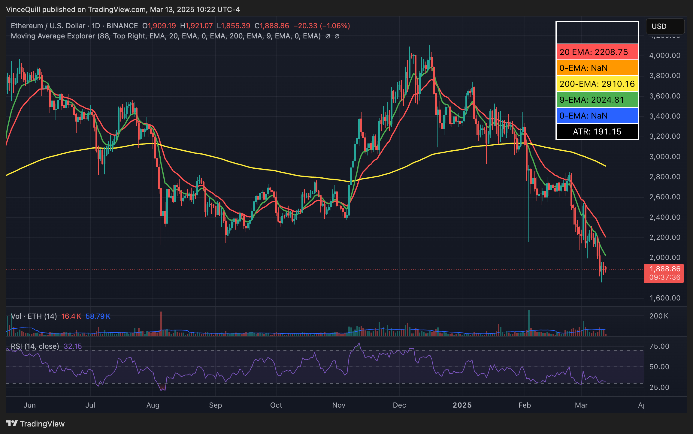 Leverage, Ether Price, Ethereum Price