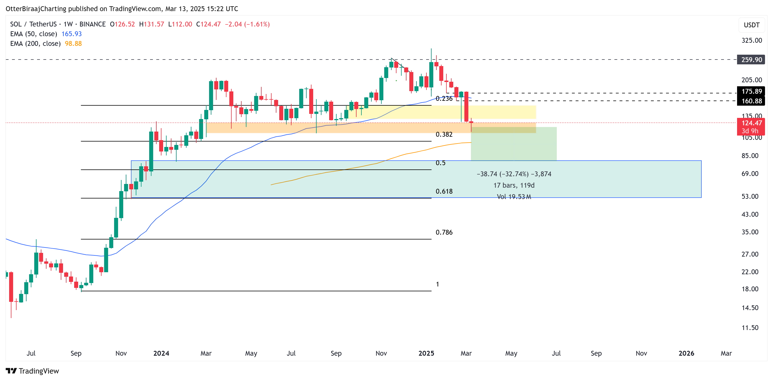 Markets, Price Analysis, Market Analysis, Altcoin Watch, Solana