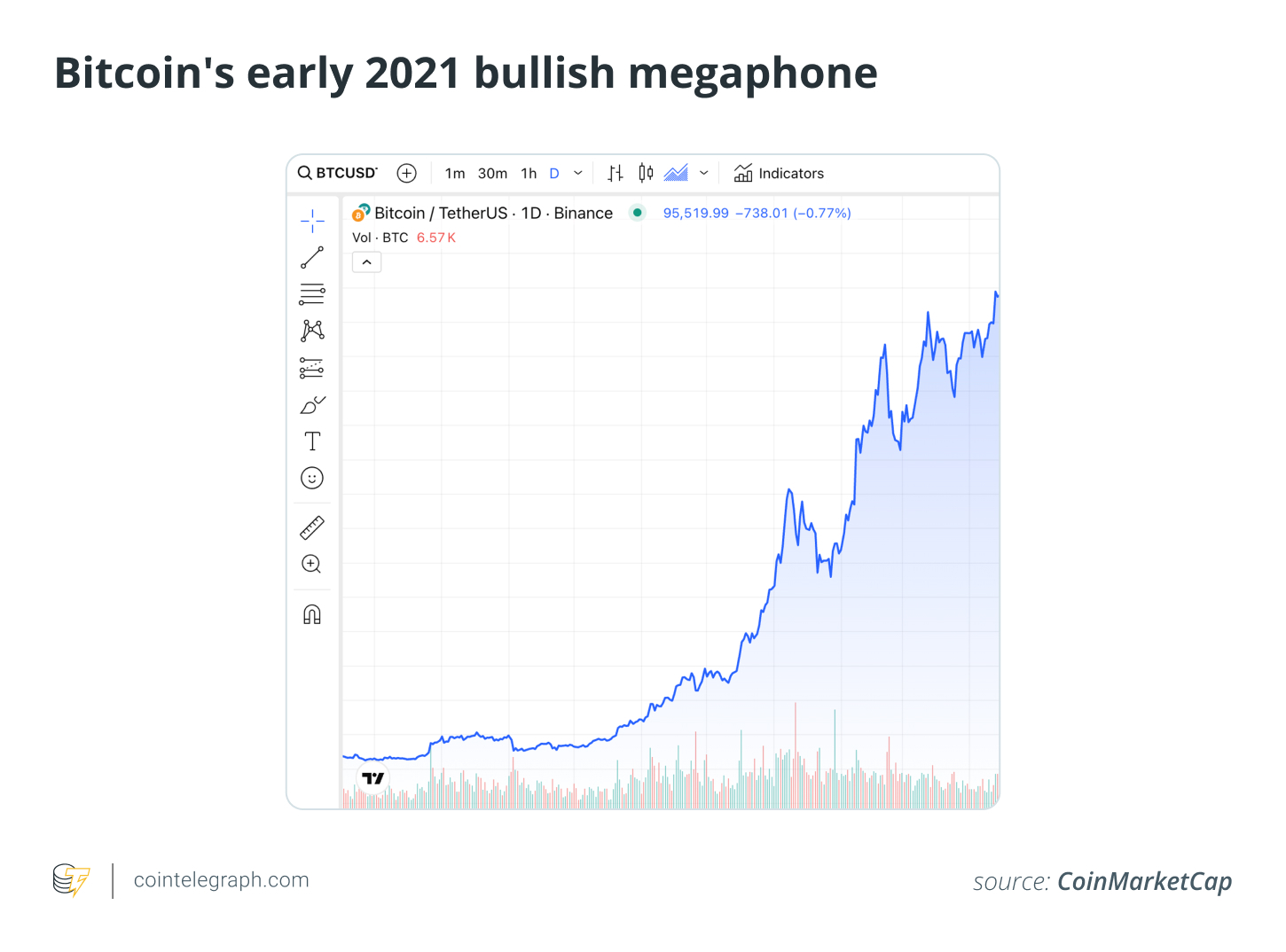  Bitcoin's early 2021 bullish megaphone 