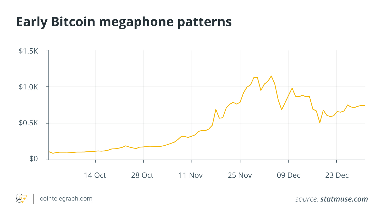 Early Bitcoin megaphone patterns