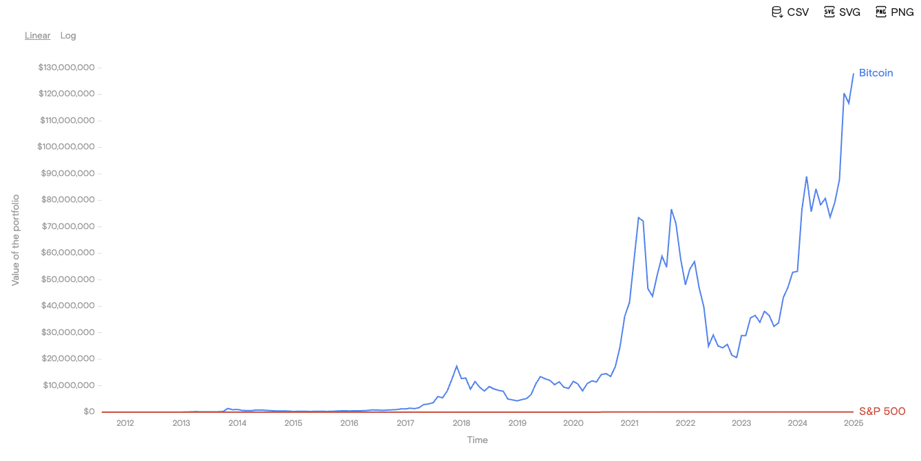 Cryptocurrencies, United States