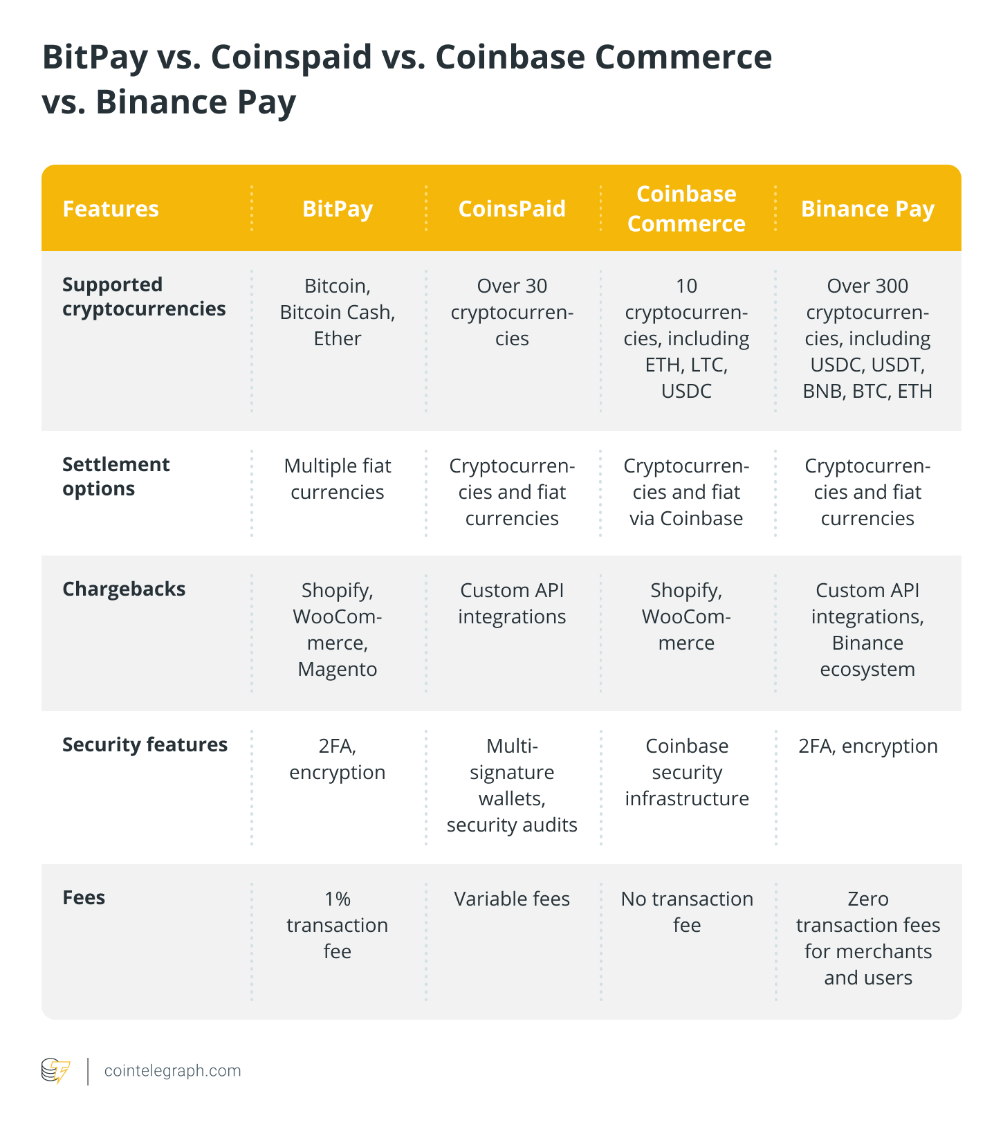 BitPay vs Coinspaid Vs Coinbase Commerce vs Binance Pay