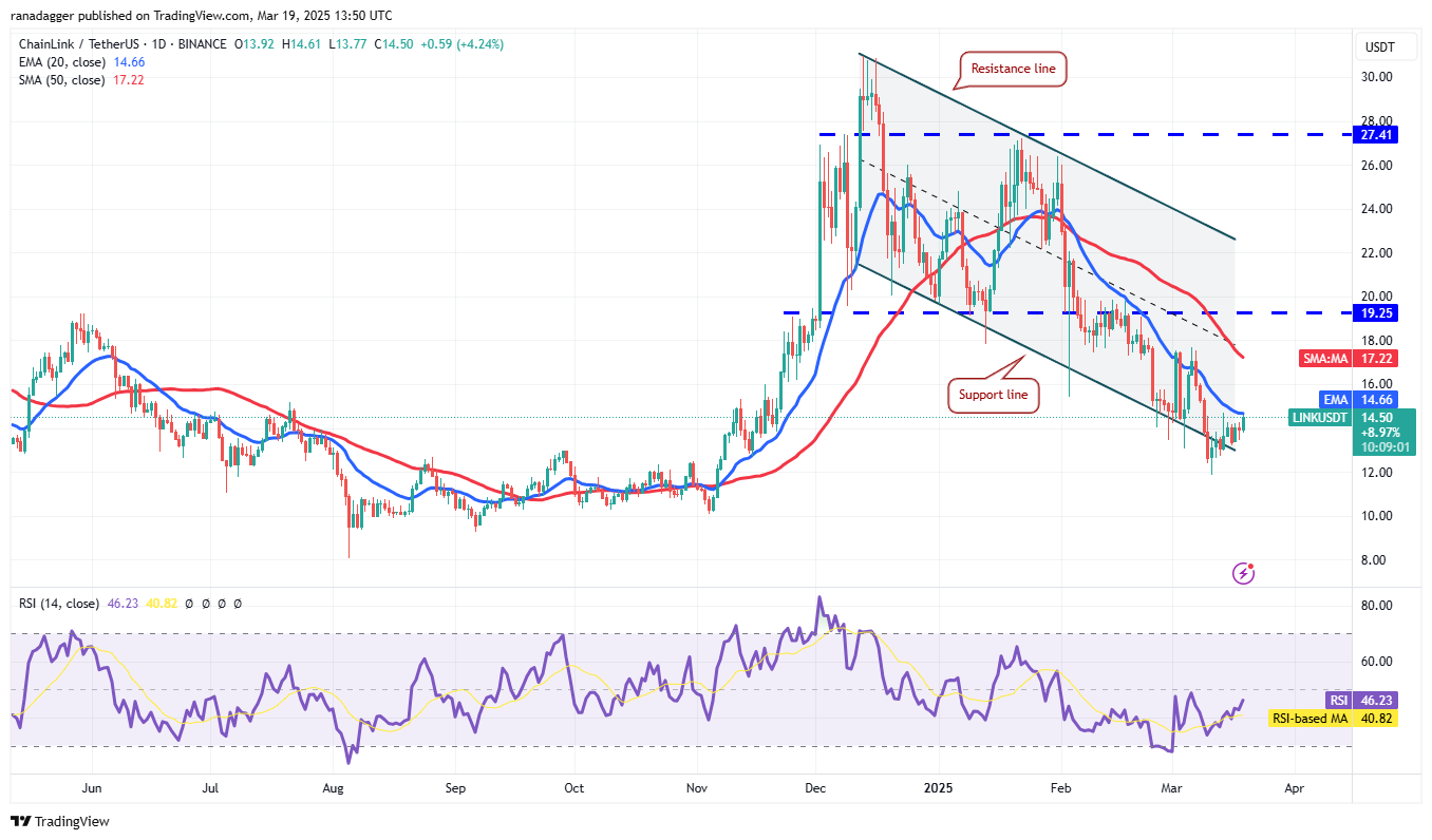 Price analysis 3/19: BTC, ETH, XRP, BNB, SOL, ADA, DOGE, LINK, LEO, TON