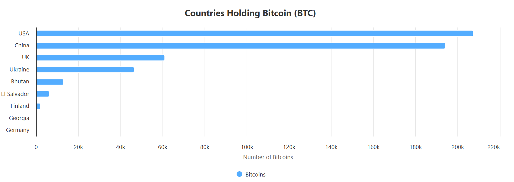 Gold, Bitcoin Price, United States, Donald Trump