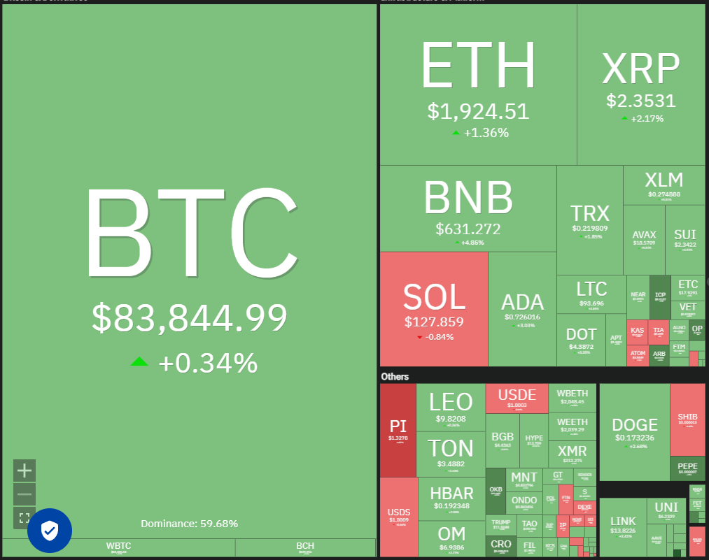 Price analysis 3/17: SPX, DXY, BTC, ETH, XRP, BNB, SOL, DOGE, ADA, PI