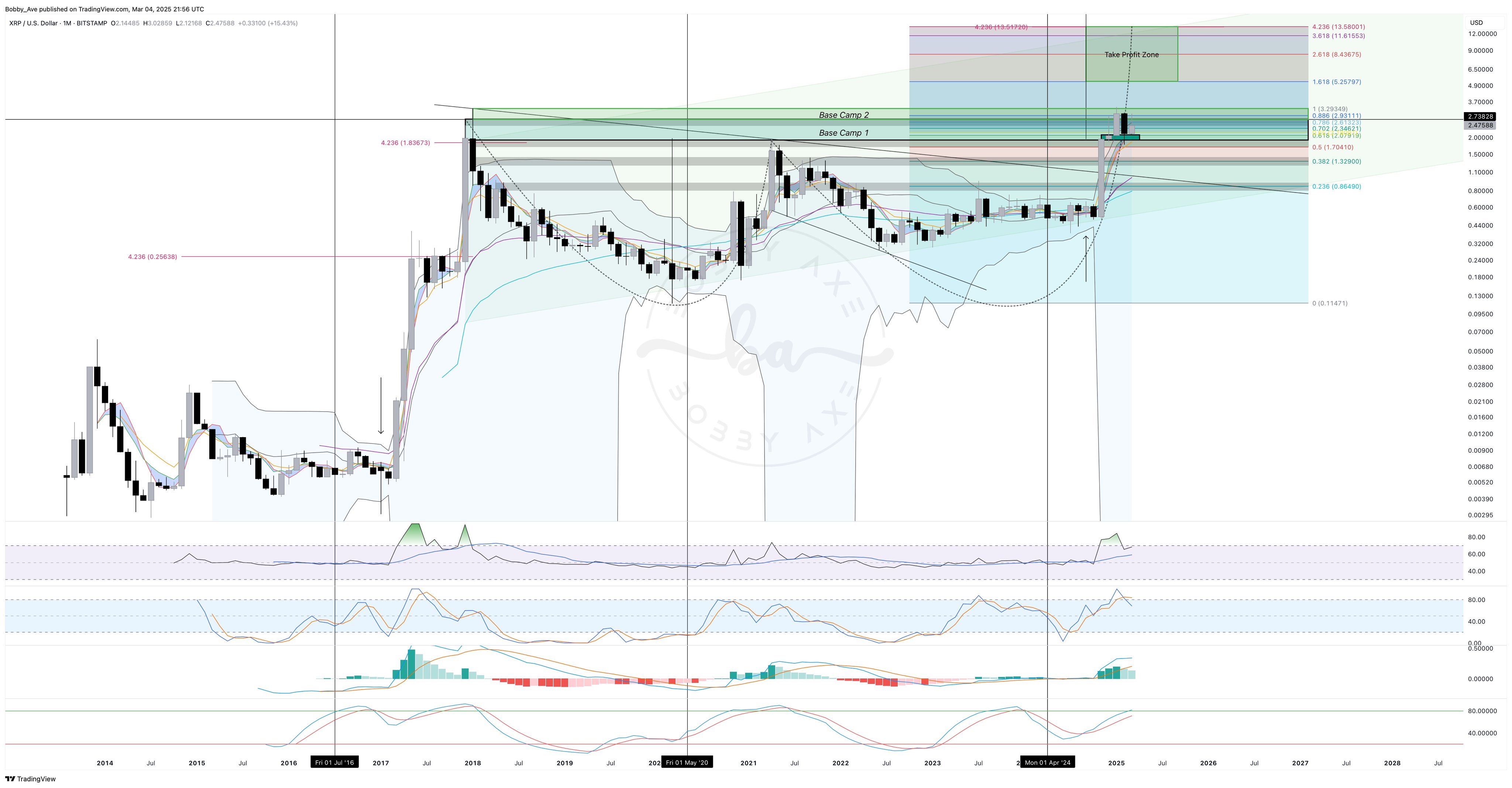 Ripple, XRP, Markets, Price Analysis, Market Analysis, Ethereum Price